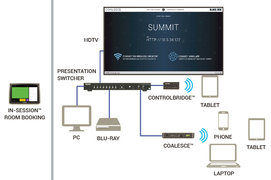 Diagramma sale conferenze: Switcher di presentazione, ControlBridge, Coalesce, In-Session